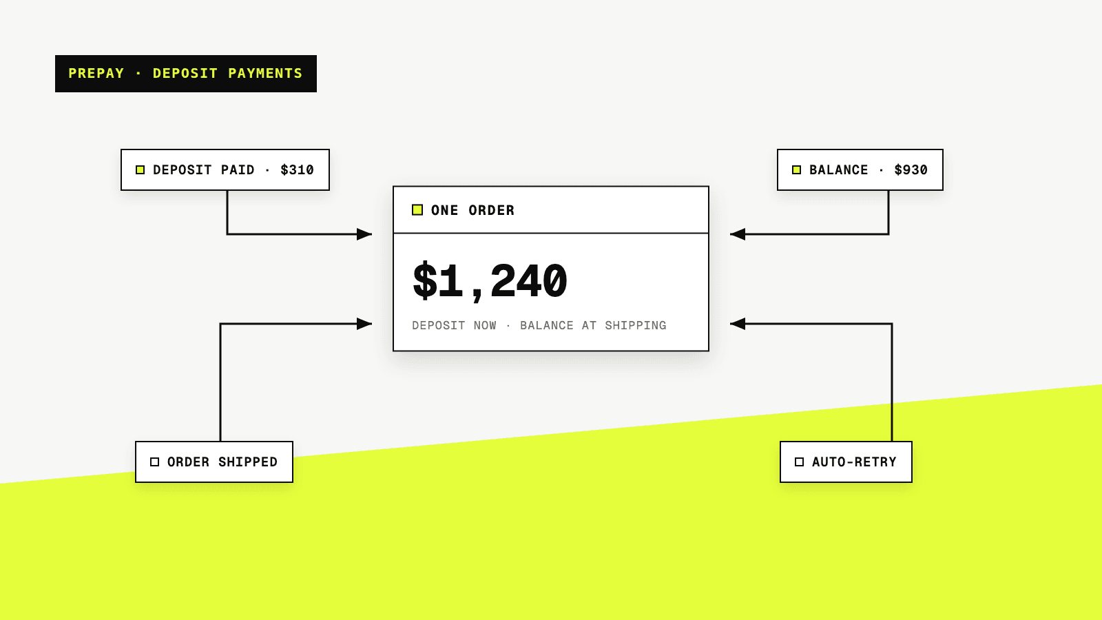 Introducing Zalify Prepay: deposit payments for Shopify